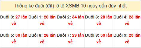 Tần suất đuôi loto miền Bắc 02/11/2024