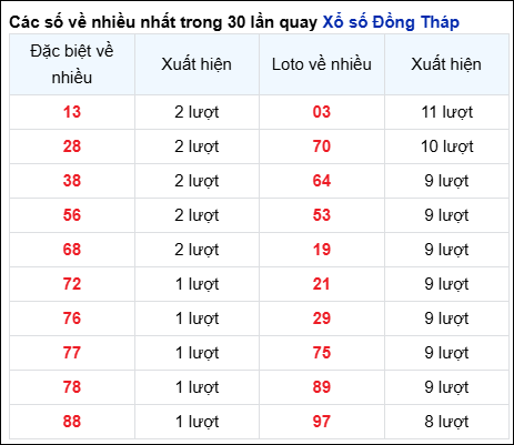 Những cặp số về nhiều của đài Đồng Tháp trong 30 lần quay