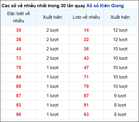 Những cặp số về nhiều của đài Kiên Giang trong 30 lần quay