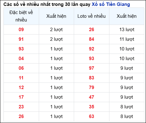 Những cặp số về nhiều của đài Tiền Giang trong 30 lần quay