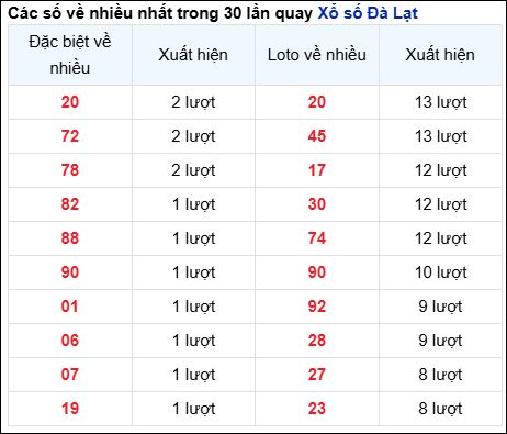 Những cặp số về nhiều của đài Đà Lạt trong 30 lần quay đến 03/11