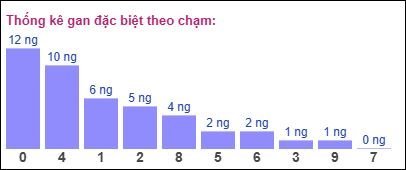 Gan ĐB theo chạm 03/11