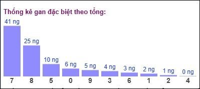 Gan đặc biệt đài bắc theo tổng 2 số cuối