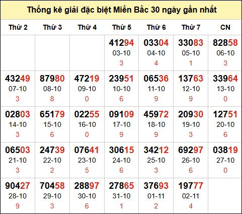 TK GĐB trong 30 ngày gần 03/11 nhất