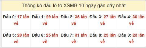  Tần suất đầu loto miền Bắc 03/11/2024