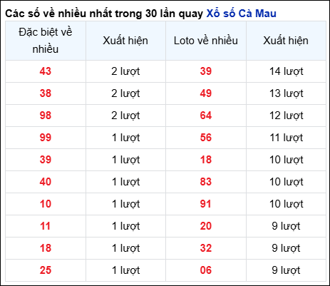 Những cặp số về nhiều của đài trong 30 lần quay trước 04/11