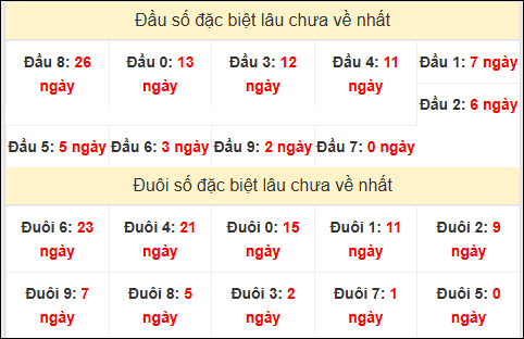 TK đầu đuôi 2 số cuối GĐB lâu chưa về