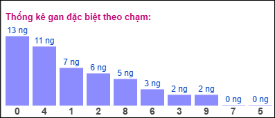 Gan ĐB theo chạm 04/11