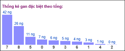 Gan đặc biệt đài bắc theo tổng 2 số cuối