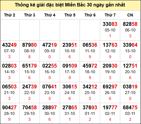 TK GĐB trong 30 ngày gần 04/11 nhất