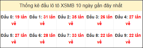 Tần suất đầu loto miền Bắc 04/11/2024