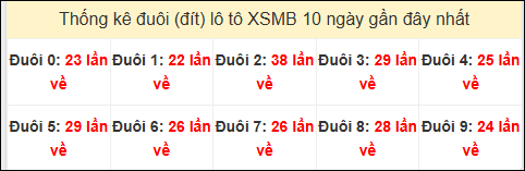  Tần suất đuôi loto miền Bắc 04/11/2024