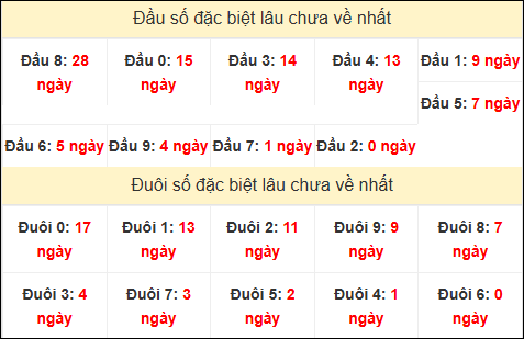 TK đầu đuôi 2 số cuối GĐB lâu chưa về