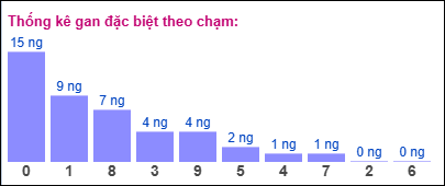 Gan ĐB theo chạm 06/11