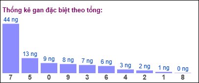 Gan đặc biệt đài bắc theo tổng 2 số cuối