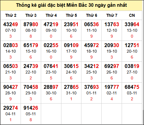 TK GĐB trong 30 ngày gần 06/11 nhất