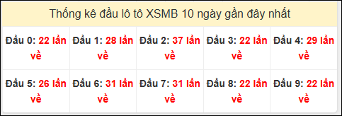 Tần suất đầu loto miền Bắc 06/11/2024