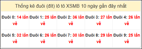 Tần suất đuôi loto miền Bắc 06/11/2024