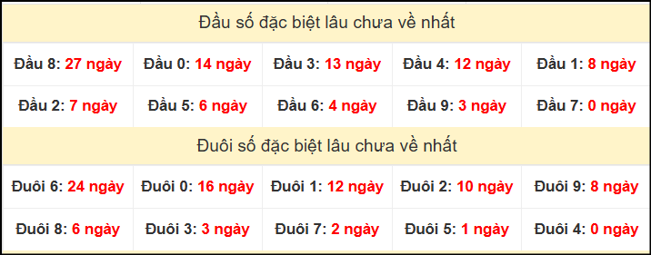 TK đầu đuôi 2 số cuối GĐB lâu chưa về