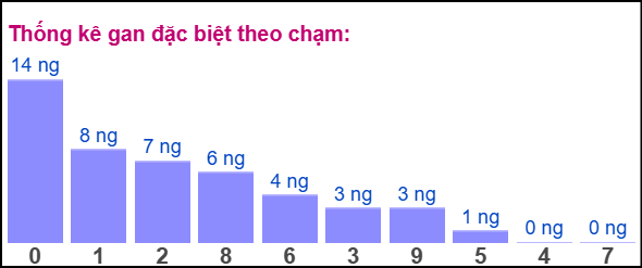 Gan ĐB theo chạm 05/11