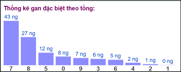 Gan đặc biệt đài bắc theo tổng 2 số cuối