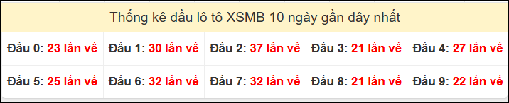 Tần suất đầu loto miền Bắc 05/11/2024