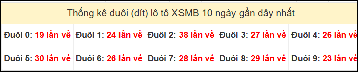 Tần suất đuôi loto miền Bắc 05/11/2024