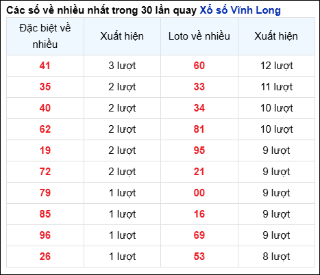 Những cặp số về nhiều của đài Vĩnh Long trong 30 lần quay