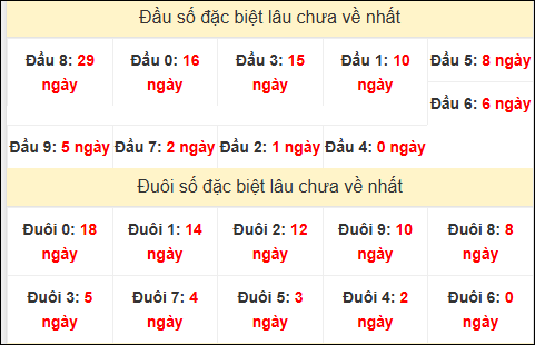 TK đầu đuôi 2 số cuối GĐB lâu chưa về