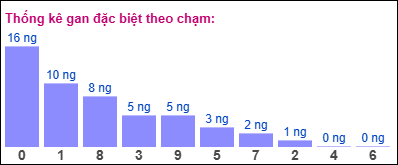 Gan ĐB theo chạm 07/11