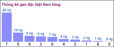 Gan đặc biệt đài bắc theo tổng 2 số cuối