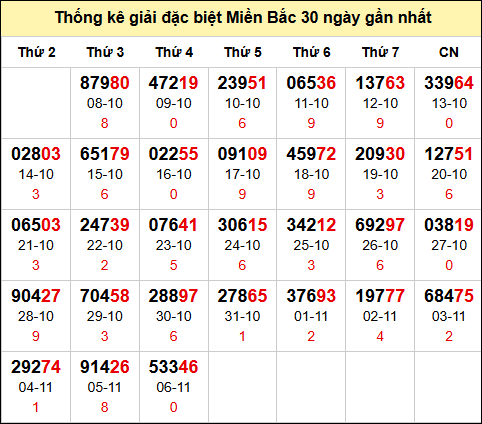 TK GĐB trong 30 ngày gần 07/11 nhất