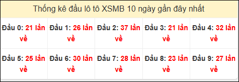 Tần suất đầu loto miền Bắc 07/11/2024