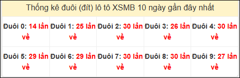 Tần suất đuôi loto miền Bắc 07/11/2024