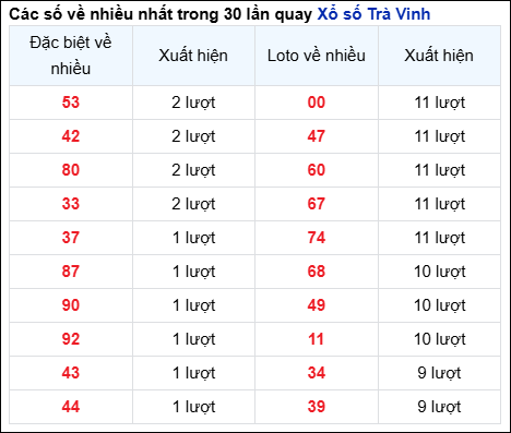 Những cặp số về nhiều của đài Trà Vinh trong 30 lần quay