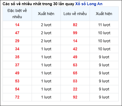 Những cặp số về nhiều của đài Long An trong 30 lần quay