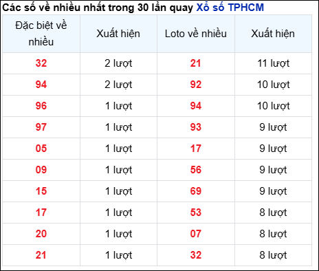 Những cặp số về nhiều của đài thành phố trong 30 lần quay