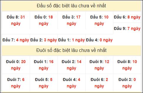 TK đầu đuôi 2 số cuối GĐB lâu chưa về