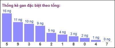 Gan đặc biệt đài bắc theo tổng 2 số cuối