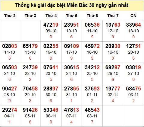 TK GĐB trong 30 ngày gần 09/11 nhất