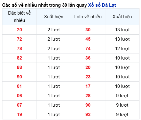 Những cặp số về nhiều của đài Đà Lạt trong 30 lần quay đến 10/11