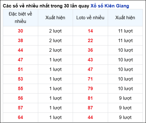 Những cặp số về nhiều của đài Kiên Giang trong 30 lần quay