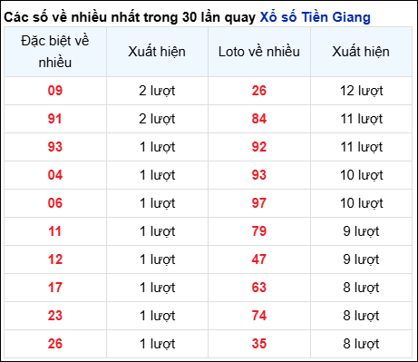 Những cặp số về nhiều của đài Tiền Giang trong 30 lần quay