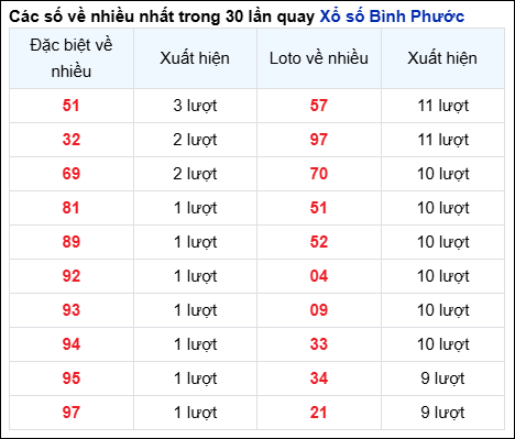 Những cặp số về nhiều của đài BP trong 30 lần quay