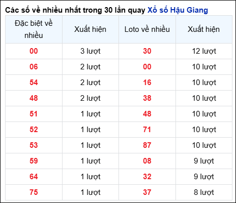 Những cặp số về nhiều của đài Hậu Giang trong 30 lần quay