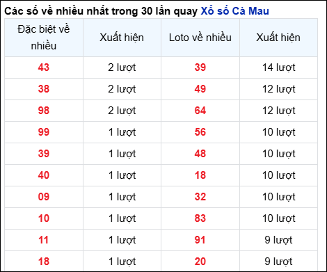 Những cặp số về nhiều của đài trong 30 lần quay trước 11/11