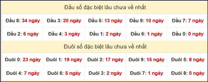 TK đầu đuôi 2 số cuối GĐB lâu chưa về