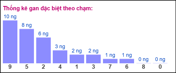 Gan ĐB theo chạm 12/11