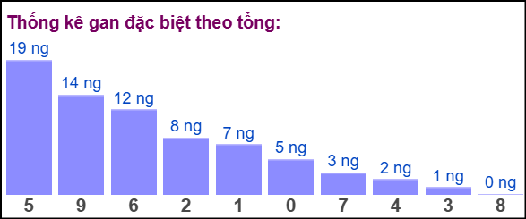 Gan đặc biệt đài bắc theo tổng 2 số cuối