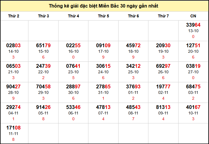 TK GĐB trong 30 ngày gần 12/11 nhất